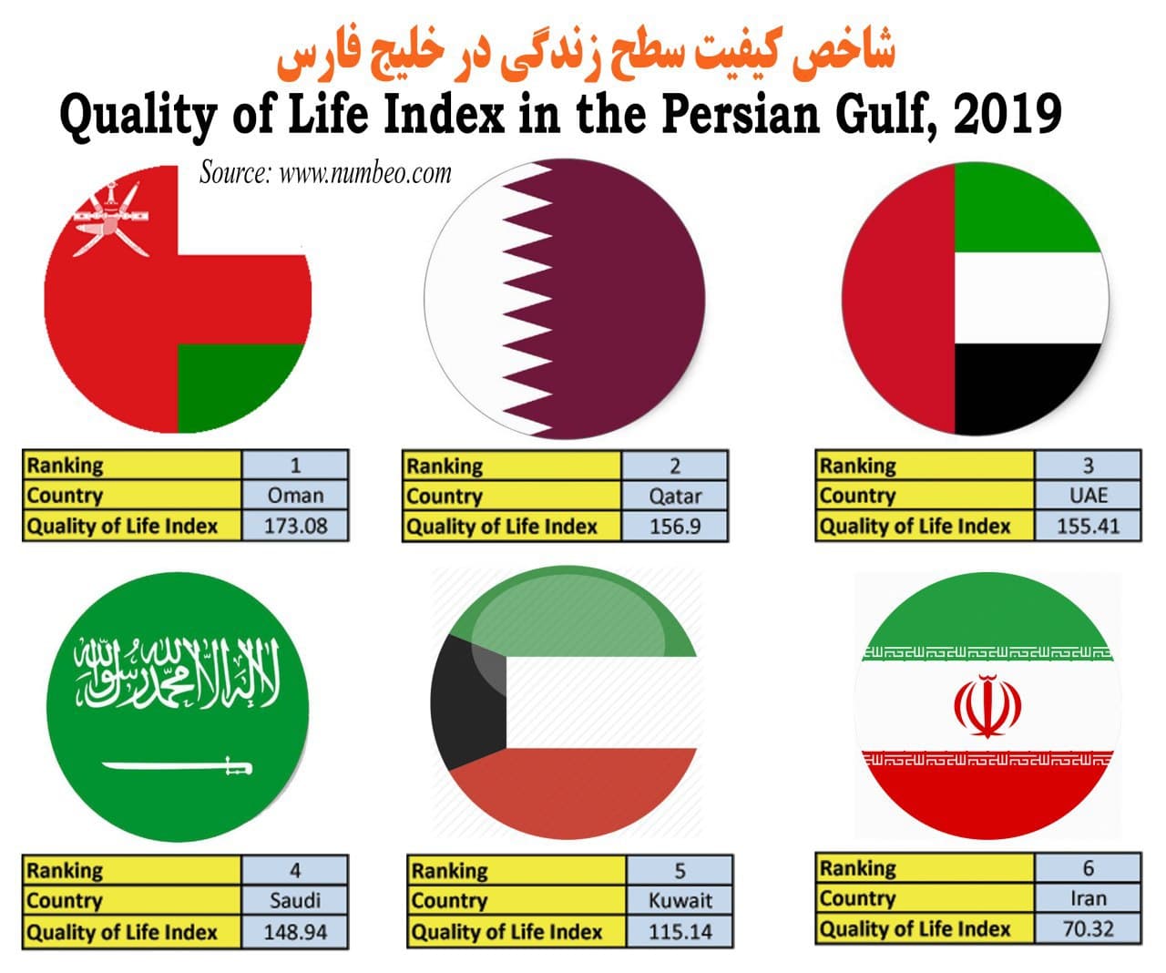 quality of life index in the persian gulf GCC