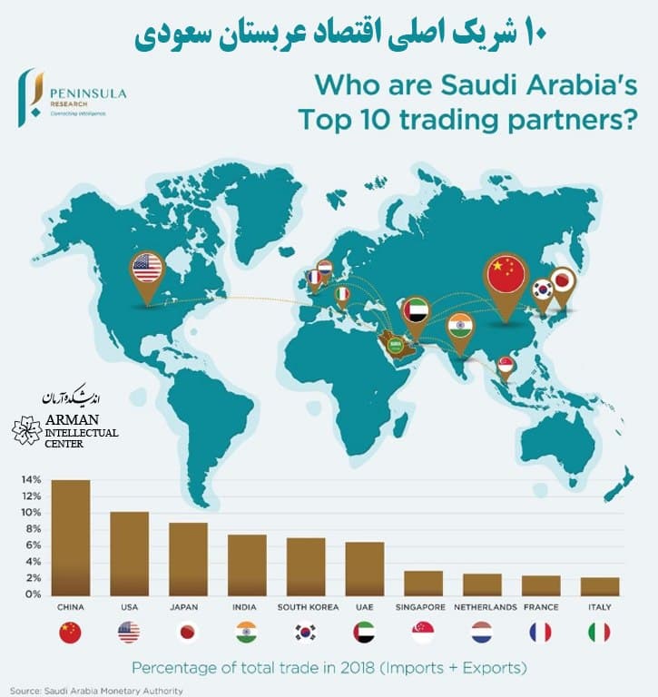 saudi arabia top 10 trading partners persian gulf