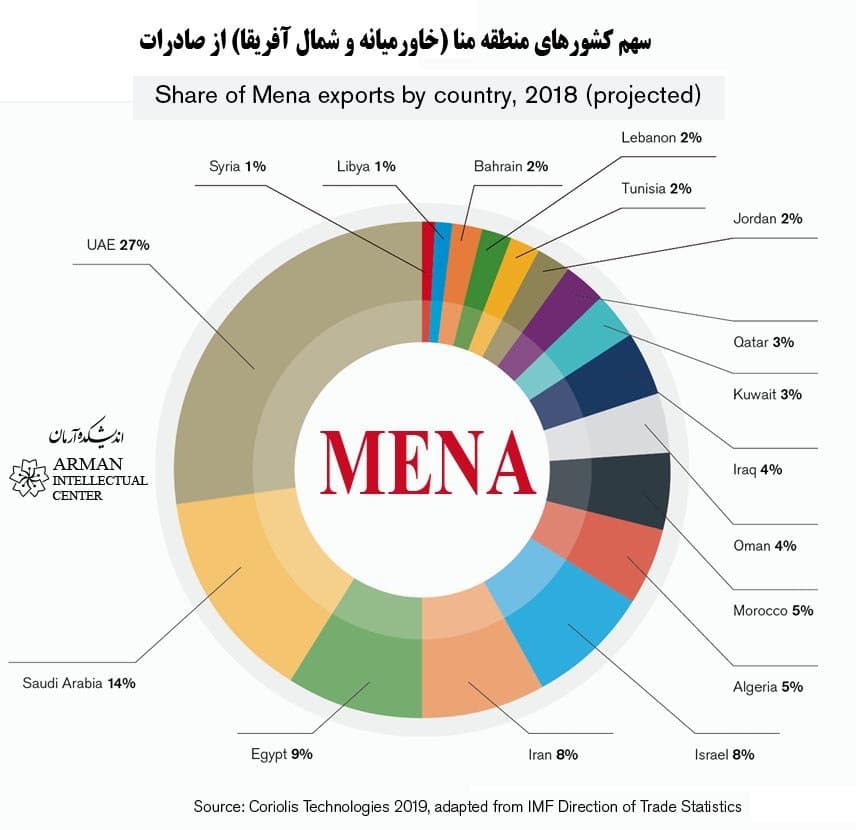 share of Mena exports by country
