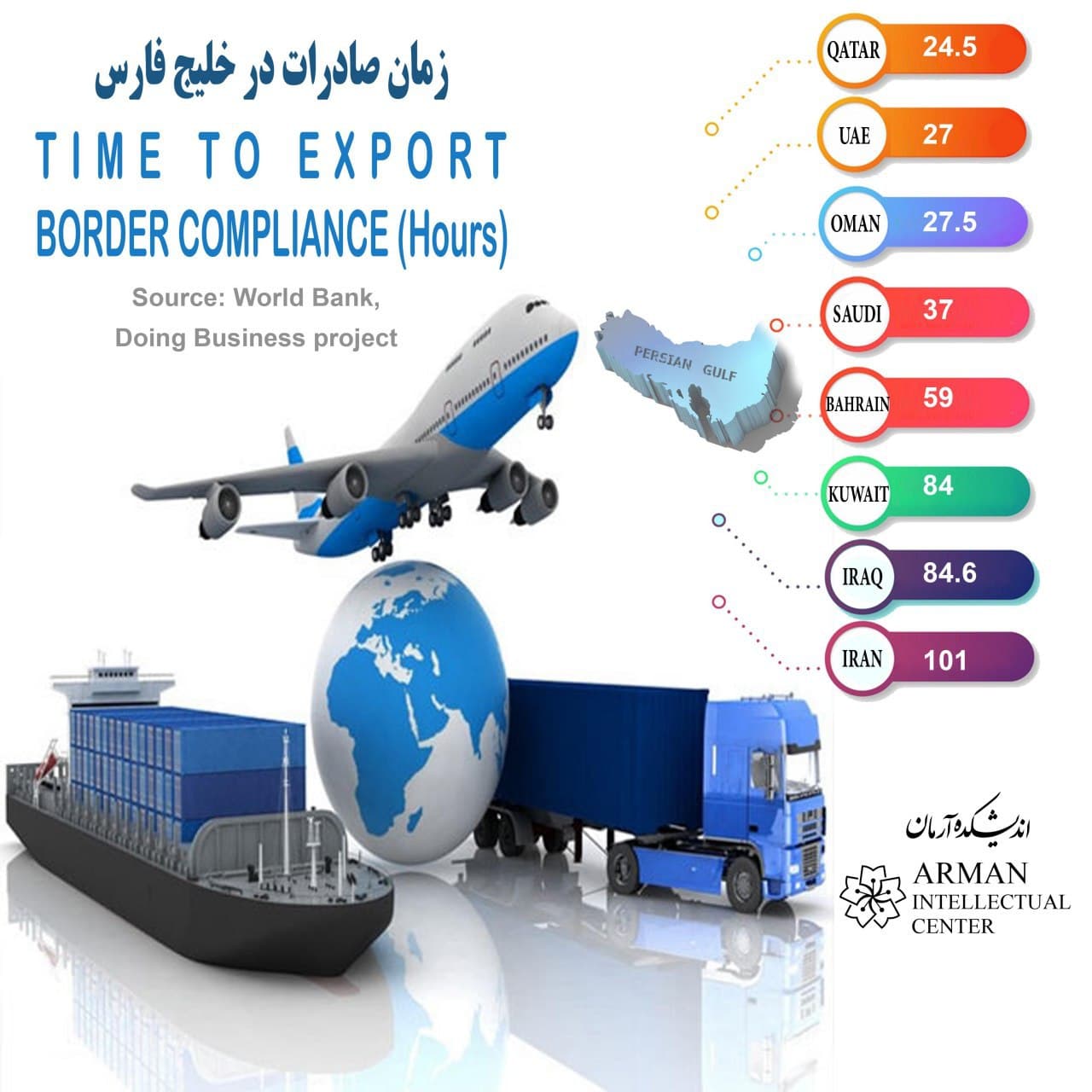 time to export border compliance  persian gulf gcc